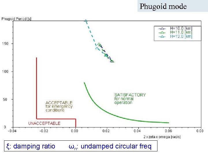 Phugoid mode ICAS Paper no. 282 Nice, September 2010 A. Da-Ronch@liverpool. ac. uk ξ: