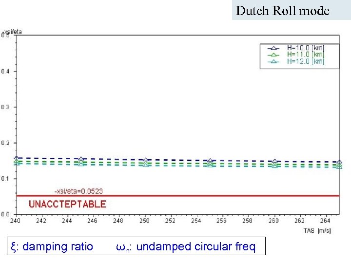 Dutch Roll mode ICAS Paper no. 282 Nice, September 2010 A. Da-Ronch@liverpool. ac. uk