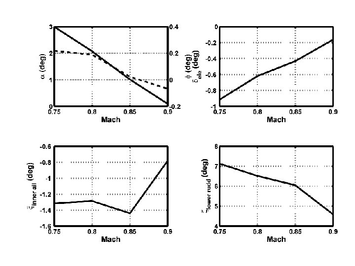 ICAS Paper no. 282 Nice, September 2010 A. Da-Ronch@liverpool. ac. uk 