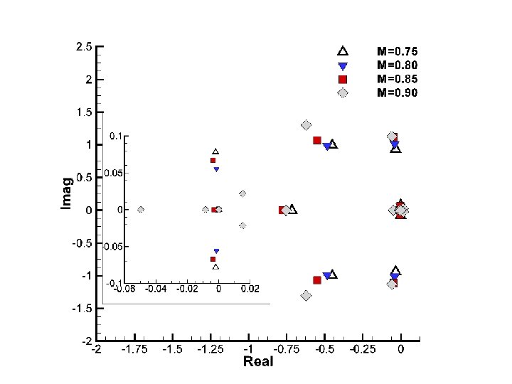 ICAS Paper no. 282 Nice, September 2010 A. Da-Ronch@liverpool. ac. uk 