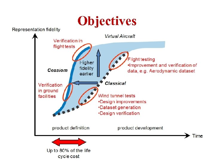 Objectives ICAS Paper no. 282 Nice, September 2010 A. Da-Ronch@liverpool. ac. uk 