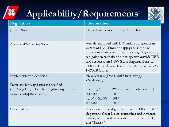 Applicability/Requirements Regulation Requirement Jurisdiction U. S. territorial sea – 12 nautical miles Applicability/Exemptions Vessels