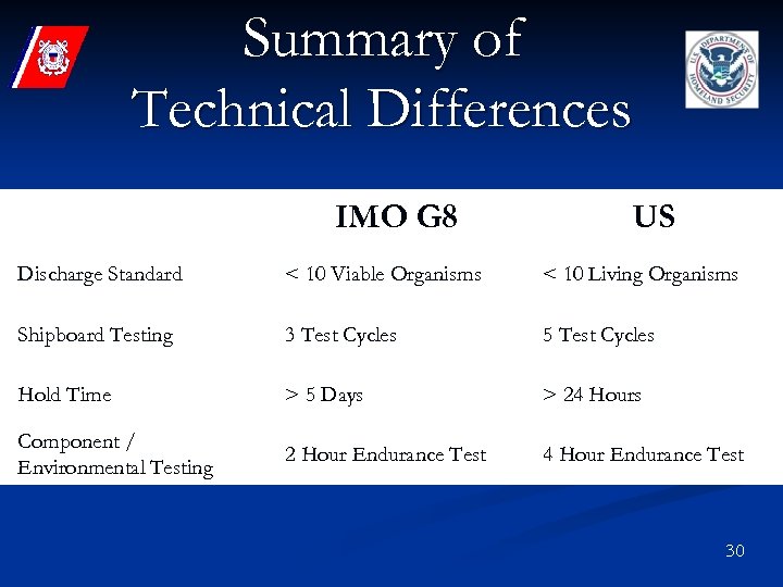 Summary of Technical Differences IMO G 8 US Discharge Standard < 10 Viable Organisms