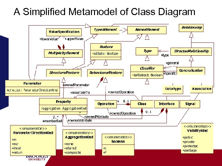 A Simplified Metamodel of Class Diagram 