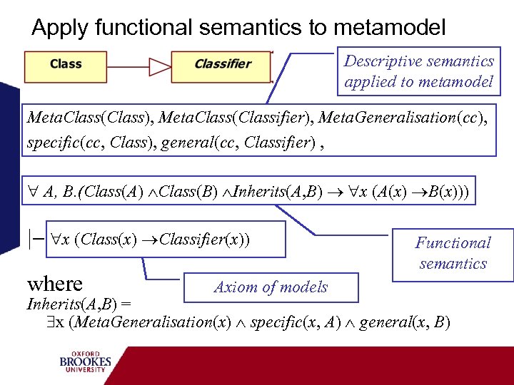 Apply functional semantics to metamodel Descriptive semantics applied to metamodel Meta. Class(Class), Meta. Class(Classifier),