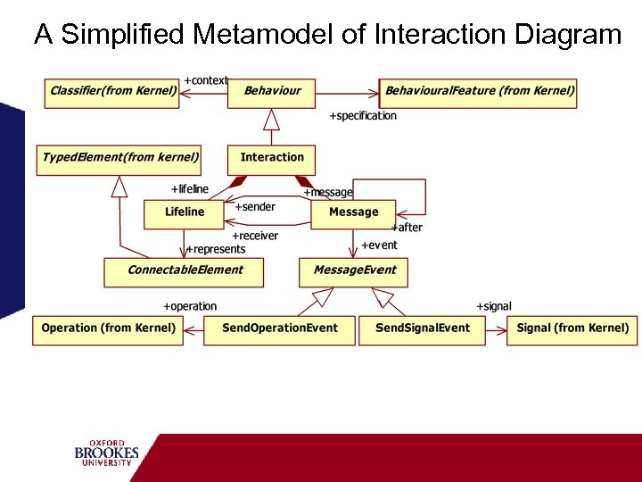 A Simplified Metamodel of Interaction Diagram 