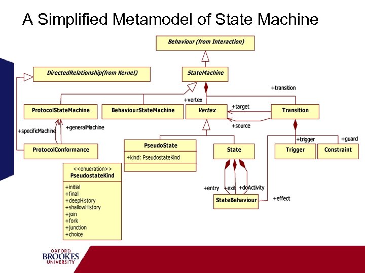 A Simplified Metamodel of State Machine 