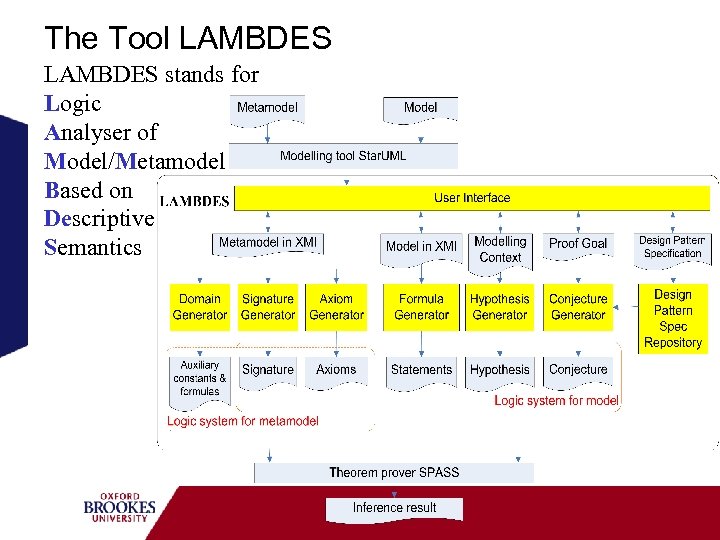 The Tool LAMBDES stands for Logic Analyser of Model/Metamodel Based on Descriptive Semantics 