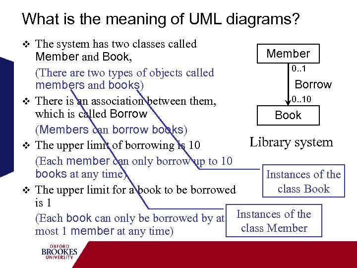 What is the meaning of UML diagrams? The system has two classes called Member