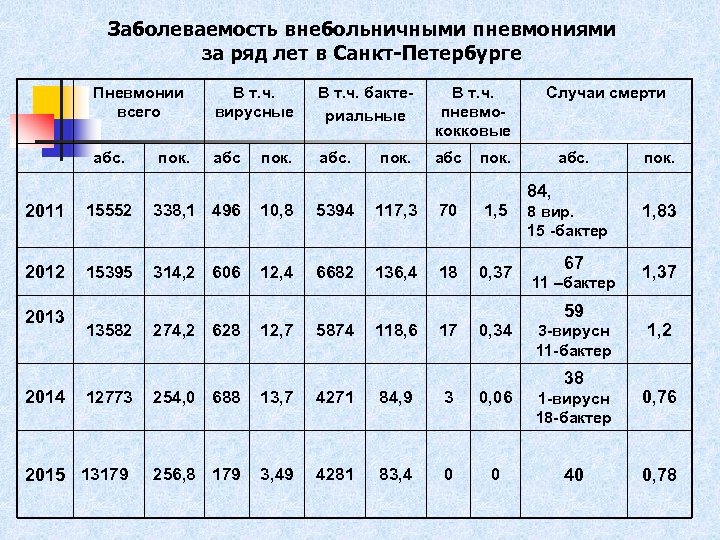 Пневмония в спб 2023