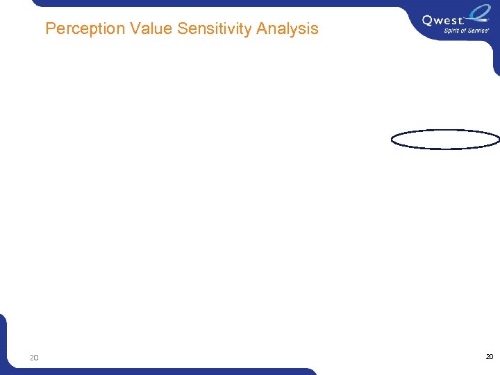  Perception Value Sensitivity Analysis 20 20 