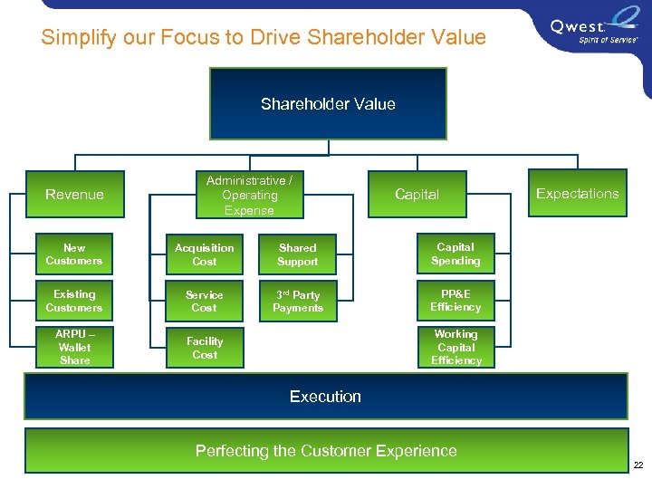 Simplify our Focus to Drive Shareholder Value Revenue Administrative / Operating Expense Capital New