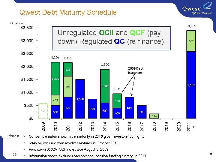  Qwest Debt Maturity Schedule $ in Millions 3, 389 Unregulated QCII and QCF