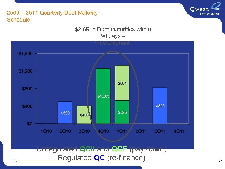  2009 – 2011 Quarterly Debt Maturity Schedule $2. 6 B in Debt maturities