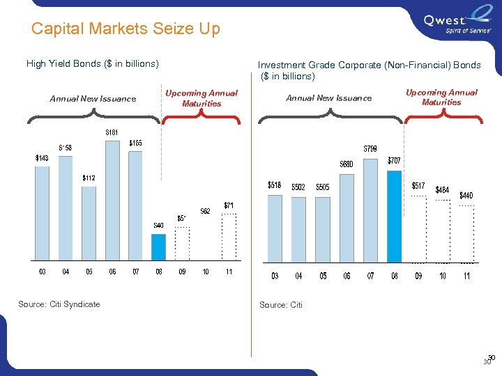 Capital Markets Seize Up High Yield Bonds ($ in billions) Annual New Issuance Source: