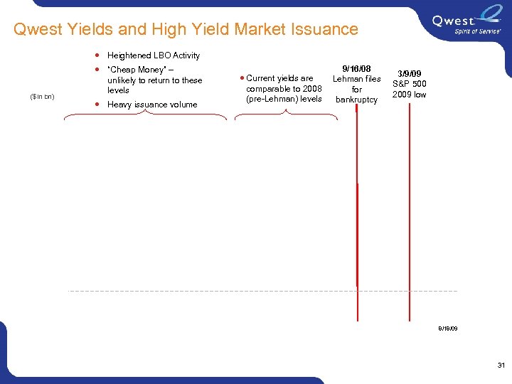 Qwest Yields and High Yield Market Issuance Heightened LBO Activity ($ in bn) “Cheap