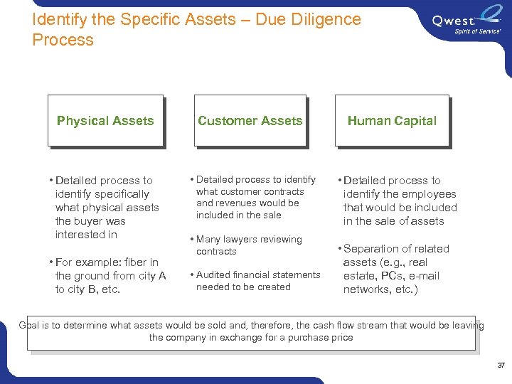 Identify the Specific Assets – Due Diligence Process Physical Assets • Detailed process to