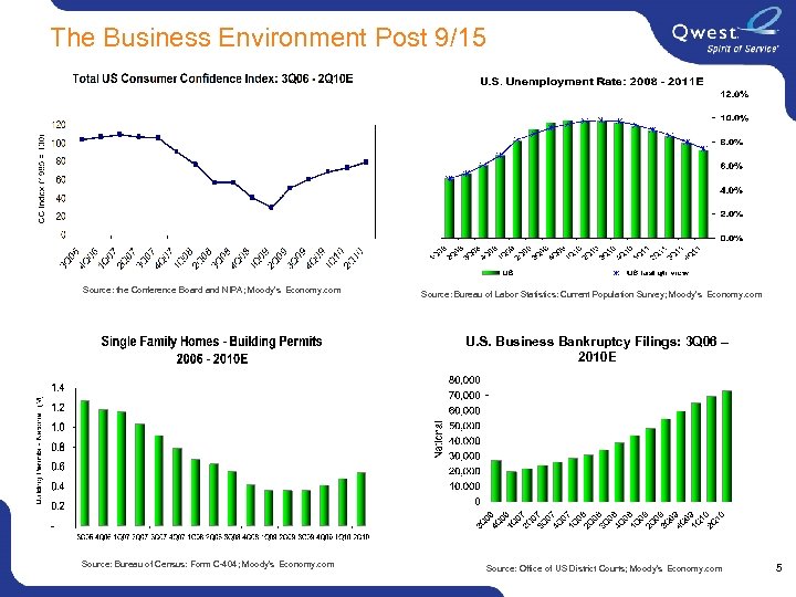 The Business Environment Post 9/15 Source: the Conference Board and NIPA; Moody’s Economy. com