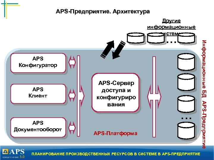 APS-Предприятие. Архитектура Другие информационные системы APS Конфигуратор APS Клиент APS Документооборот APS-Сервер доступа и