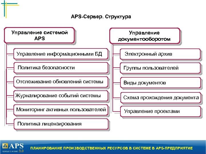APS-Сервер. Структура Управление системой APS Управление документооборотом Управление информационными БД Электронный архив Политика безопасности