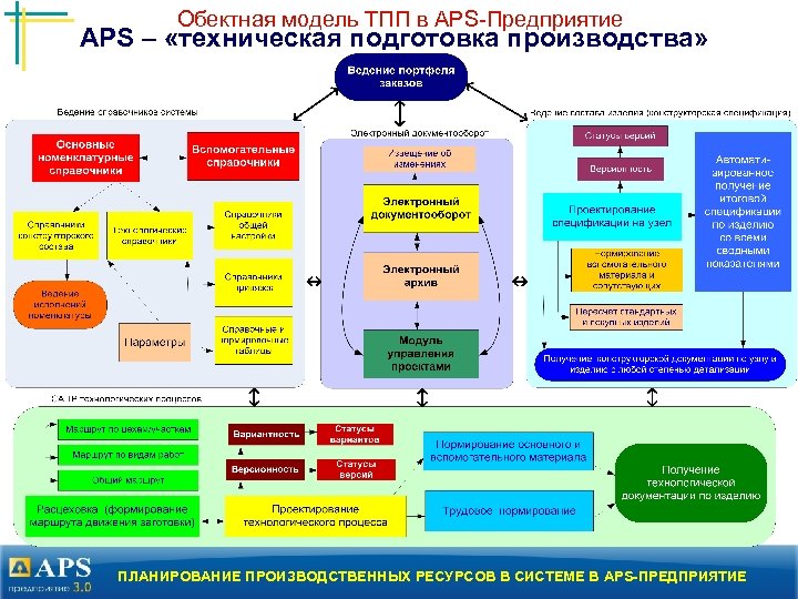 Обектная модель ТПП в APS-Предприятие APS – «техническая подготовка производства» ПЛАНИРОВАНИЕ ПРОИЗВОДСТВЕННЫХ РЕСУРСОВ В