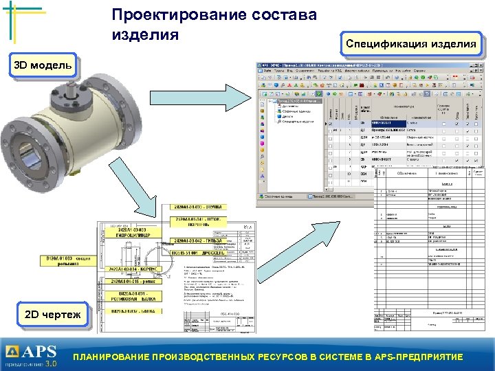Проектирование состава изделия Спецификация изделия 3 D модель 2 D чертеж ПЛАНИРОВАНИЕ ПРОИЗВОДСТВЕННЫХ РЕСУРСОВ