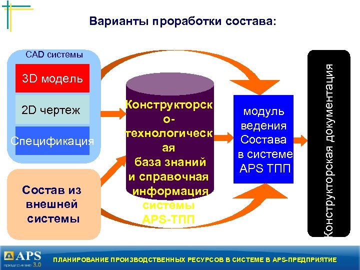 Варианты проработки состава: 3 D модель 2 D чертеж Спецификация Состав из внешней системы