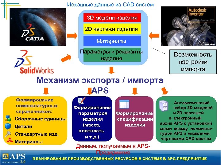 Исходные данные из CAD систем 3 D модели изделия 2 D чертежи изделия Материалы