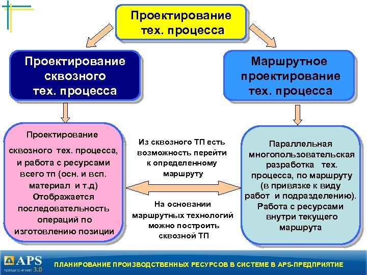 Проектирование тех. процесса Проектирование сквозного тех. процесса, и работа с ресурсами всего тп (осн.