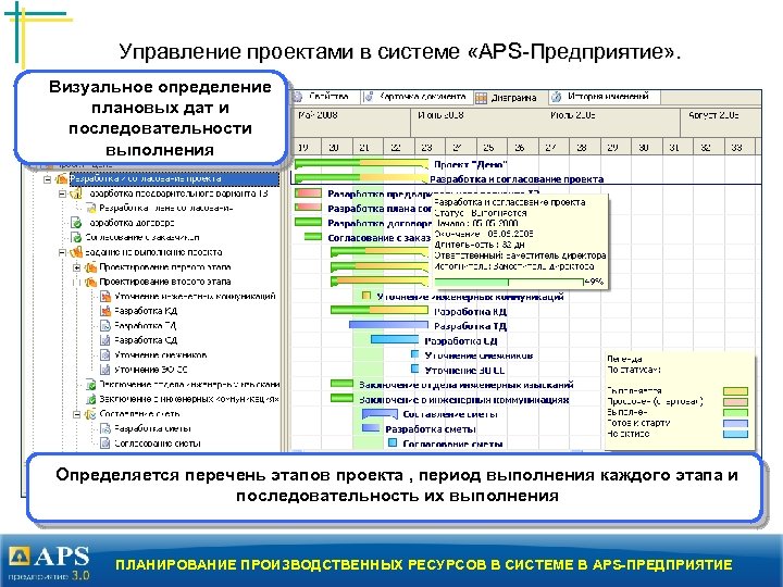 Управление проектами в системе «APS-Предприятие» . Визуальное определение плановых дат и последовательности выполнения Определяется