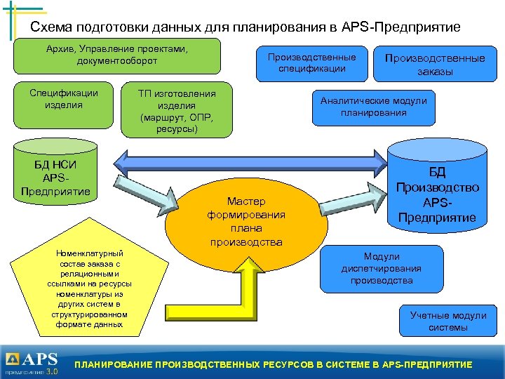 Схема подготовки данных для планирования в APS-Предприятие Архив, Управление проектами, документооборот Спецификации изделия БД