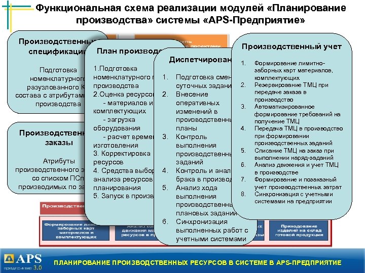 Основные позиции плана производства