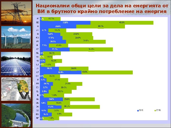 Национални общи цели за дела на енергията от ВИ в брутното крайно потребление на