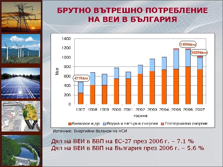 БРУТНО ВЪТРЕШНО ПОТРЕБЛЕНИЕ НА ВЕИ В БЪЛГАРИЯ 1199 ktoe 1029 ktoe 477 ktoe Източник:
