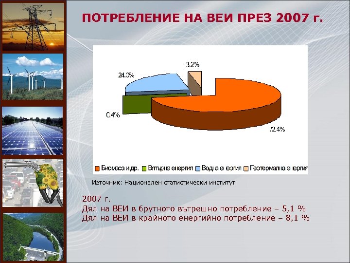ПОТРЕБЛЕНИЕ НА ВЕИ ПРЕЗ 2007 г. Източник: Национален статистически институт 2007 г. Дял на