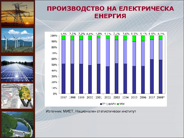 ПРОИЗВОДСТВО НА ЕЛЕКТРИЧЕСКА ЕНЕРГИЯ Източник: МИЕТ, Национален статистически институт 