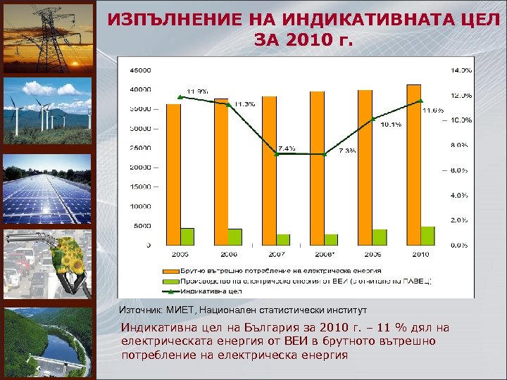 ИЗПЪЛНЕНИЕ НА ИНДИКАТИВНАТА ЦЕЛ ЗА 2010 г. Източник: МИЕТ, Национален статистически институт Индикативна цел