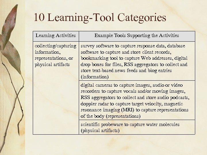 10 Learning-Tool Categories Learning Activities collecting/capturing information, representations, or physical artifacts Example Tools Supporting