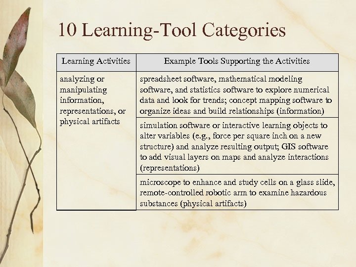 10 Learning-Tool Categories Learning Activities analyzing or manipulating information, representations, or physical artifacts Example