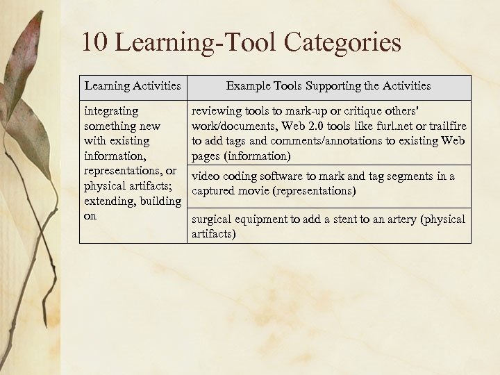 10 Learning-Tool Categories Learning Activities Example Tools Supporting the Activities integrating something new with
