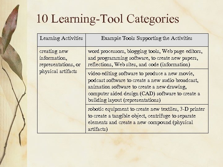 10 Learning-Tool Categories Learning Activities creating new information, representations, or physical artifacts Example Tools