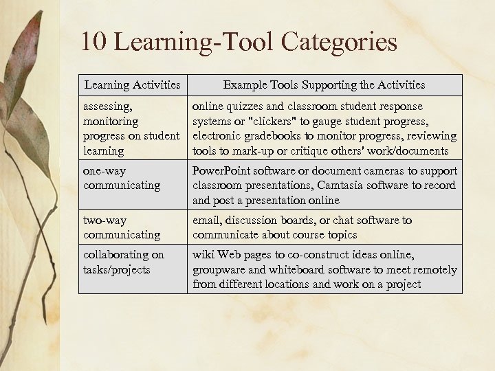 10 Learning-Tool Categories Learning Activities Example Tools Supporting the Activities assessing, monitoring progress on