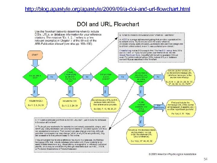 http: //blog. apastyle. org/apastyle/2009/09/a-doi-and-url-flowchart. html 54 