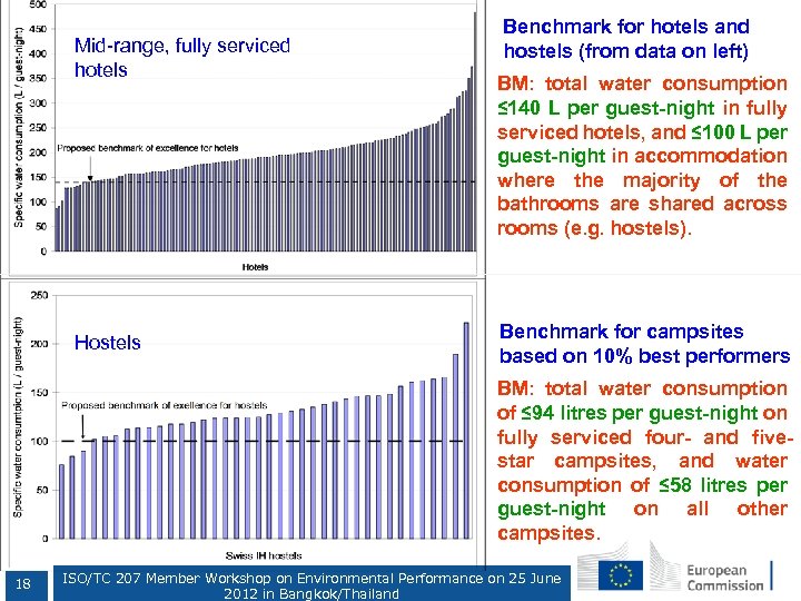 Mid-range, fully serviced hotels Hostels Benchmark for hotels and hostels (from data on left)