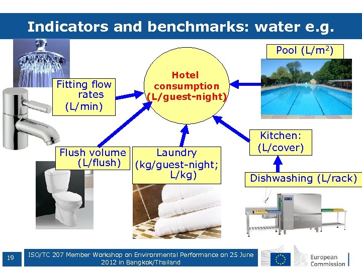 Indicators and benchmarks: water e. g. Pool (L/m 2) Fitting flow rates (L/min) Hotel