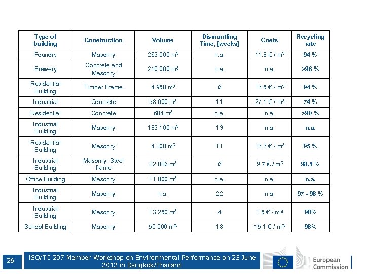 Type of building Volume Dismantling Time, [weeks] Costs Recycling rate Foundry Masonry 263 000