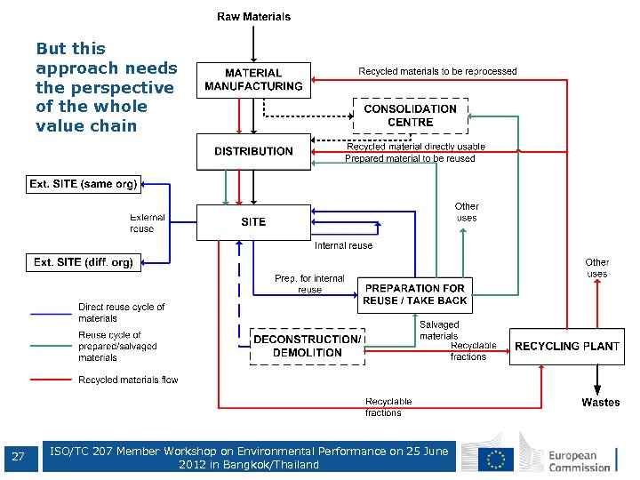 But this approach needs the perspective of the whole value chain 27 ISO/TC 207