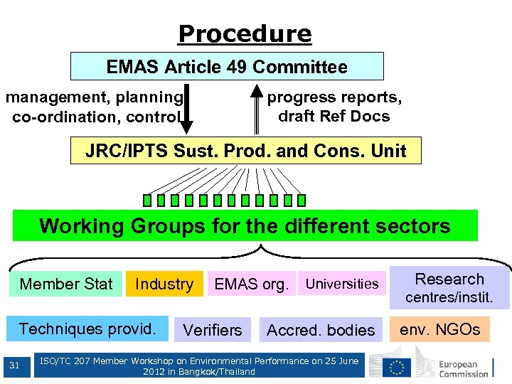 Procedure EMAS Article 49 Committee progress reports, draft Ref Docs management, planning, co-ordination, control