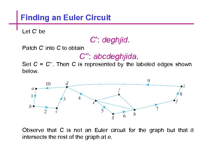 Finding an Euler Circuit Let C’ be C’: deghjid. Patch C’ into C to