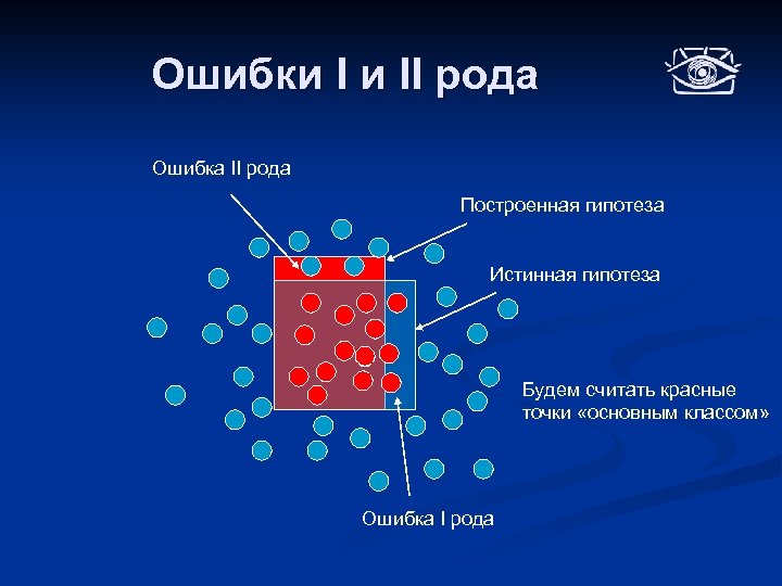 Ошибки I и II рода Ошибка II рода Построенная гипотеза Истинная гипотеза Будем считать